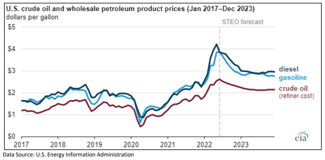 US-crude-oil-prices-2017-2023