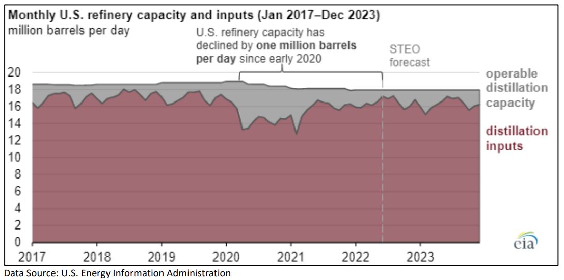 monthly-us-refinery-capacity-and-inputs