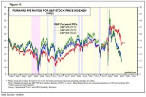 forward-pe-ratios-for-s&p-stock-price-indexes